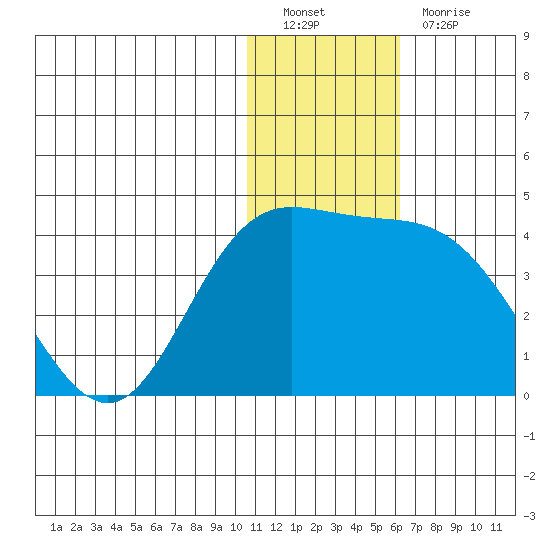 Holtz Bay tide chart for Monday, December 20, 2021