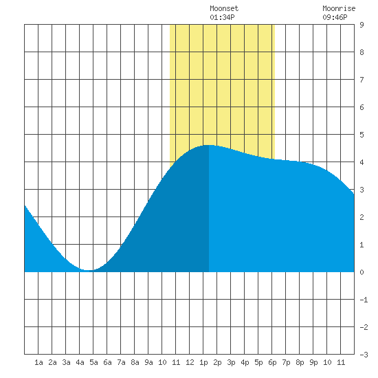Holtz Bay tide chart for Wednesday, December 22, 2021