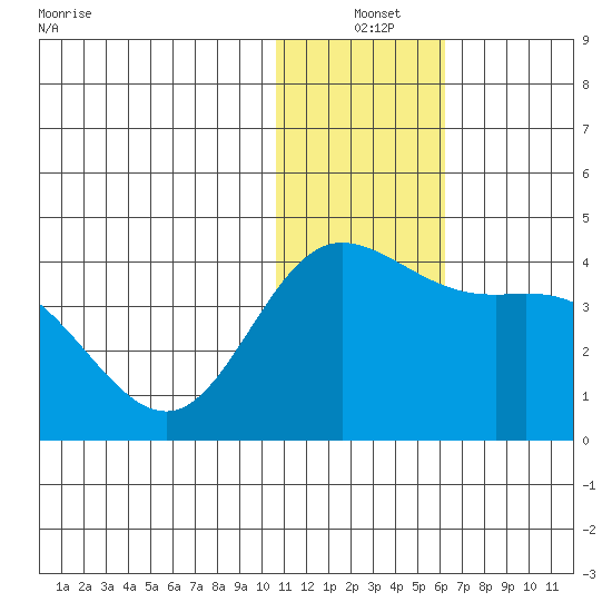 Holtz Bay tide chart for Friday, December 24, 2021