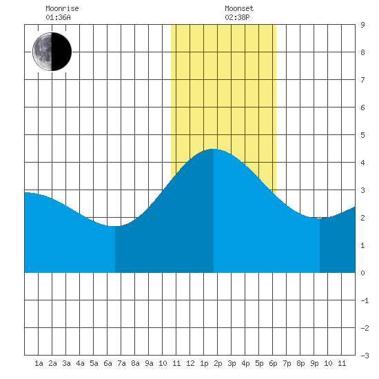 Holtz Bay tide chart for Sunday, December 26, 2021