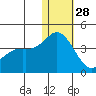 Holtz Bay tide chart for Tuesday, December 28, 2021