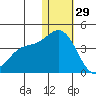 Holtz Bay tide chart for Wednesday, December 29, 2021