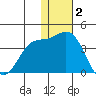 Holtz Bay tide chart for Thursday, December 2, 2021