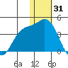 Holtz Bay tide chart for Friday, December 31, 2021