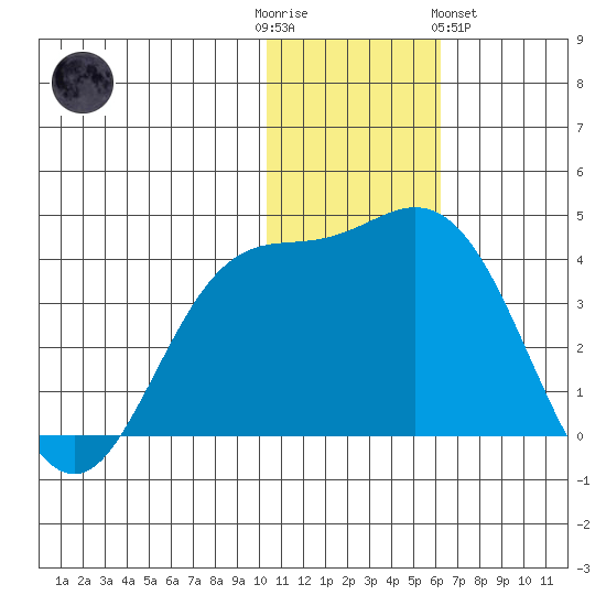 Holtz Bay tide chart for Friday, December 3, 2021