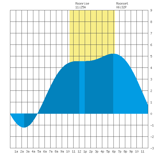Holtz Bay tide chart for Saturday, December 4, 2021