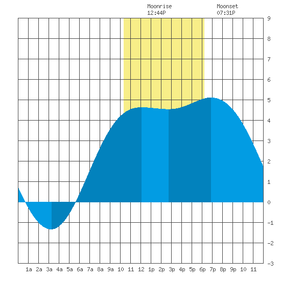 Holtz Bay tide chart for Sunday, December 5, 2021