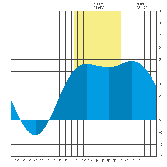 Holtz Bay tide chart for Monday, December 6, 2021