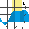 Holtz Bay tide chart for Monday, December 6, 2021