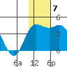 Holtz Bay tide chart for Tuesday, December 7, 2021