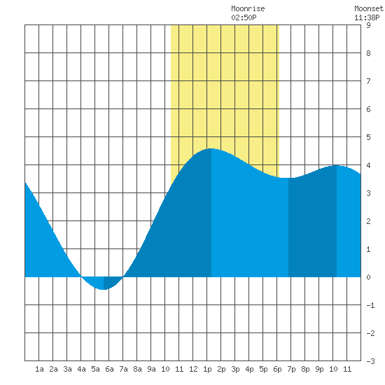 Holtz Bay tide chart for Wednesday, December 8, 2021