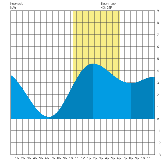 Holtz Bay tide chart for Thursday, December 9, 2021