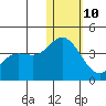 Holtz Bay tide chart for Monday, January 10, 2022