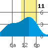 Holtz Bay tide chart for Tuesday, January 11, 2022