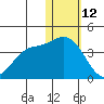 Holtz Bay tide chart for Wednesday, January 12, 2022