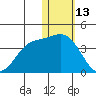 Holtz Bay tide chart for Thursday, January 13, 2022
