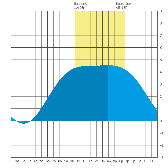 Holtz Bay tide chart for Sunday, January 16, 2022