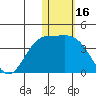 Holtz Bay tide chart for Sunday, January 16, 2022