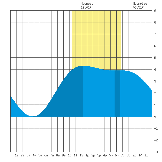 Holtz Bay tide chart for Wednesday, January 19, 2022