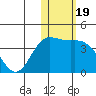 Holtz Bay tide chart for Wednesday, January 19, 2022