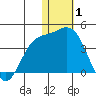 Holtz Bay tide chart for Saturday, January 1, 2022