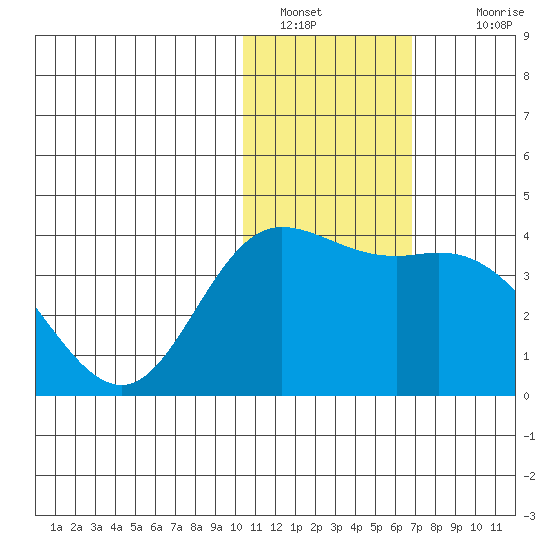 Holtz Bay tide chart for Thursday, January 20, 2022