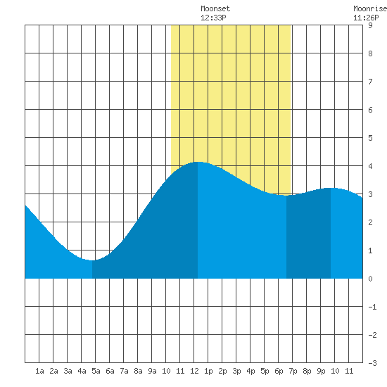 Holtz Bay tide chart for Friday, January 21, 2022