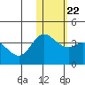 Holtz Bay tide chart for Saturday, January 22, 2022