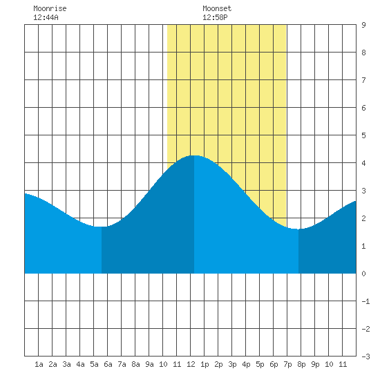 Holtz Bay tide chart for Sunday, January 23, 2022