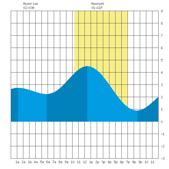 Holtz Bay tide chart for Monday, January 24, 2022
