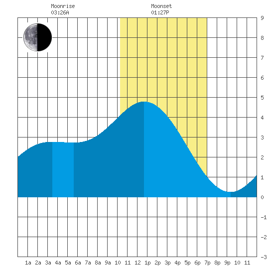 Holtz Bay tide chart for Tuesday, January 25, 2022