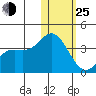 Holtz Bay tide chart for Tuesday, January 25, 2022