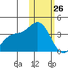 Holtz Bay tide chart for Wednesday, January 26, 2022