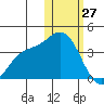 Holtz Bay tide chart for Thursday, January 27, 2022