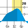 Holtz Bay tide chart for Friday, January 28, 2022