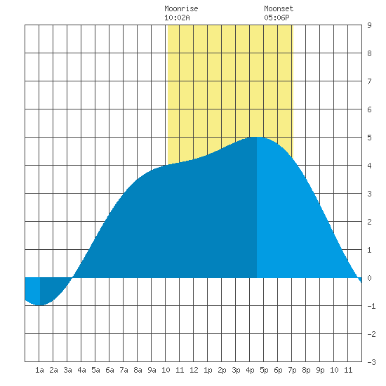 Holtz Bay tide chart for Sunday, January 30, 2022
