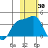 Holtz Bay tide chart for Sunday, January 30, 2022
