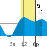 Holtz Bay tide chart for Wednesday, January 5, 2022