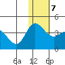 Holtz Bay tide chart for Friday, January 7, 2022