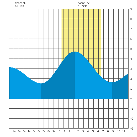 Holtz Bay tide chart for Saturday, January 8, 2022