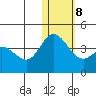 Holtz Bay tide chart for Saturday, January 8, 2022