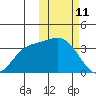 Holtz Bay tide chart for Friday, February 11, 2022