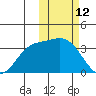 Holtz Bay tide chart for Saturday, February 12, 2022