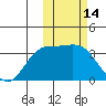 Holtz Bay tide chart for Monday, February 14, 2022