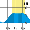 Holtz Bay tide chart for Tuesday, February 15, 2022