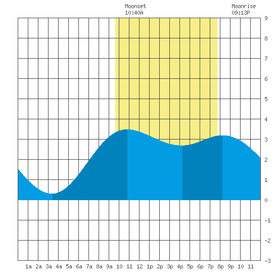 Holtz Bay tide chart for Thursday, February 17, 2022