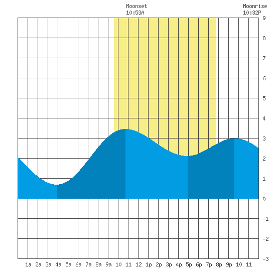 Holtz Bay tide chart for Friday, February 18, 2022