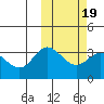 Holtz Bay tide chart for Saturday, February 19, 2022
