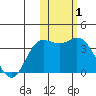 Holtz Bay tide chart for Tuesday, February 1, 2022