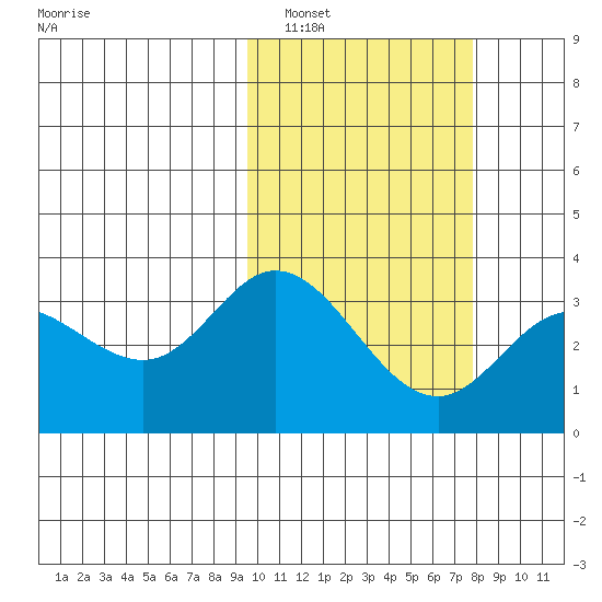 Holtz Bay tide chart for Sunday, February 20, 2022